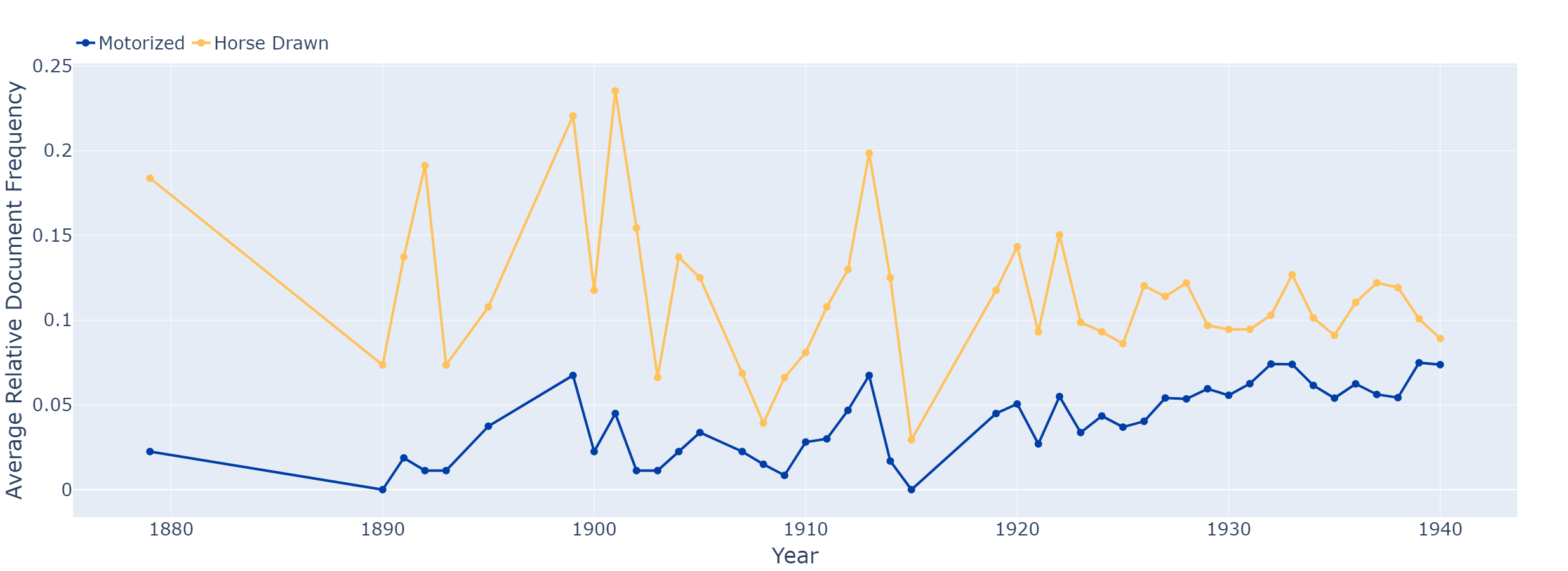 Motorizētā un zirgu transporta pieminējumu pieaugums un samazinājums uz laika ass. Motorizētā transporta pieminējumi palielinās 20. gadsimta 20. un 30. gados, zirgu transporta pieminējumi samazinās.