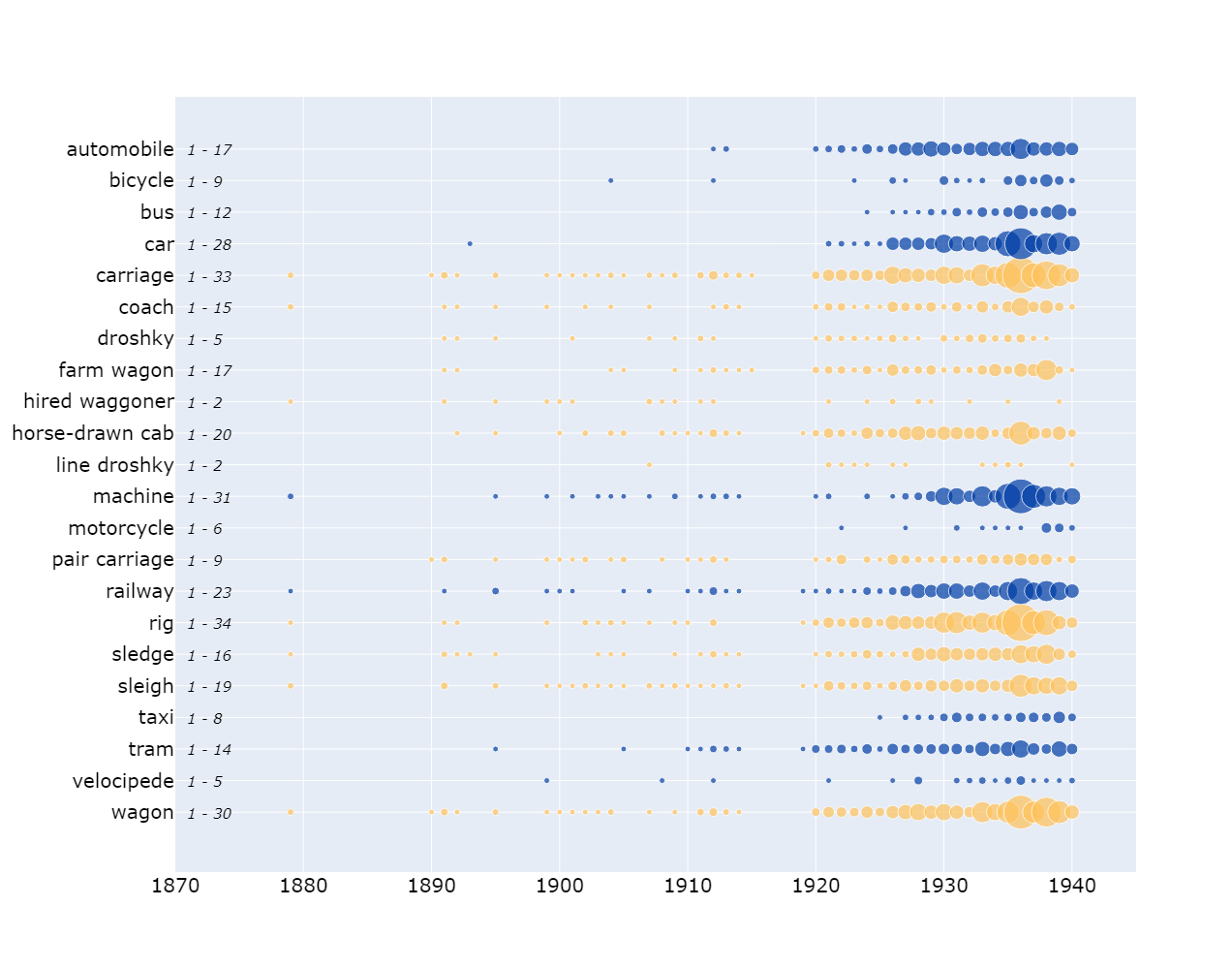 Diagramma attēlo dažādu transporta līdzekļu pieminējumu pieaugumu uz laika ass. Kopumā vislielāko pieminējumu skaitu - 34 romānos viena gada laikā - sasniedz rati, daudz neatpaliek pajūgs ar 33 romāniem un auto, kas pieminēts līdz 28 romānos viena gada laikā. Velosipēds un divritenis pieminēts augstākais 9 romānos viena gada laikā.